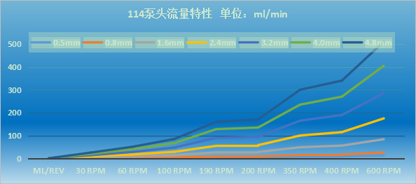 圖3 114D泵頭流量曲線圖 圖3 114D泵頭流量曲線圖